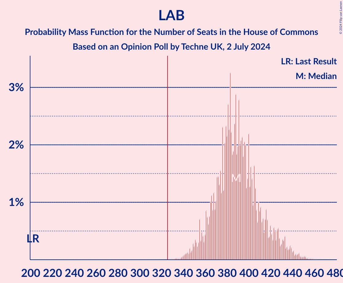 Graph with seats probability mass function not yet produced