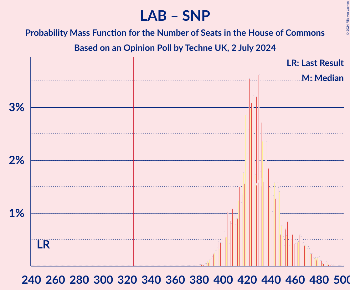 Graph with seats probability mass function not yet produced