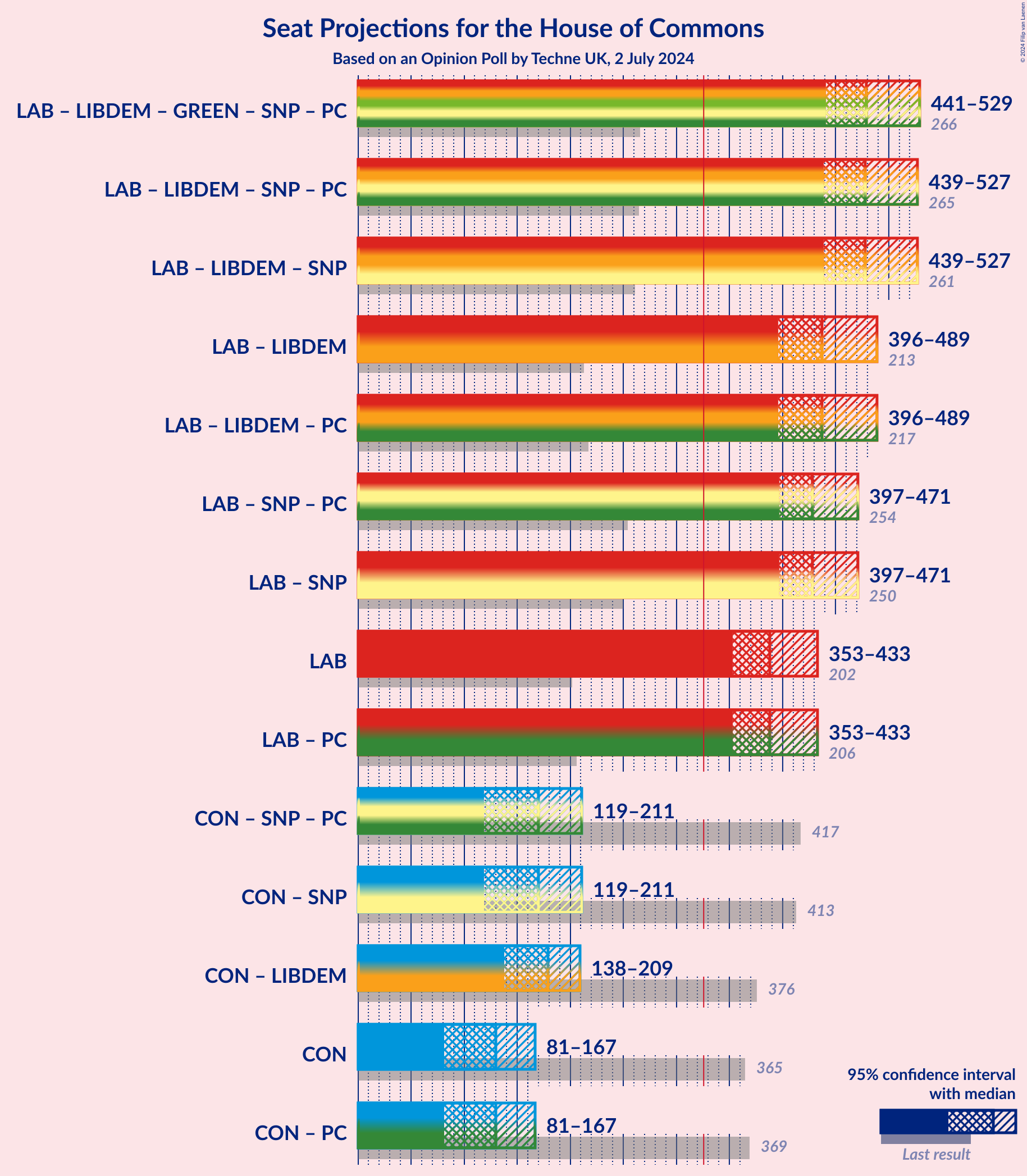 Graph with coalitions seats not yet produced