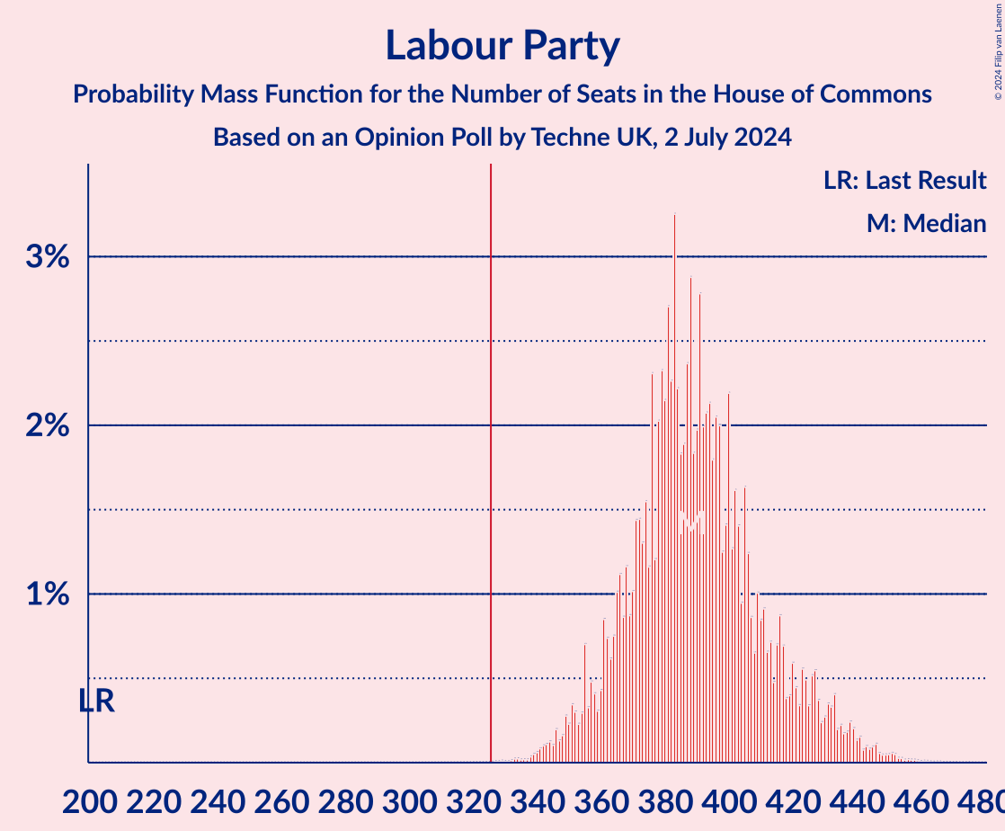 Graph with seats probability mass function not yet produced