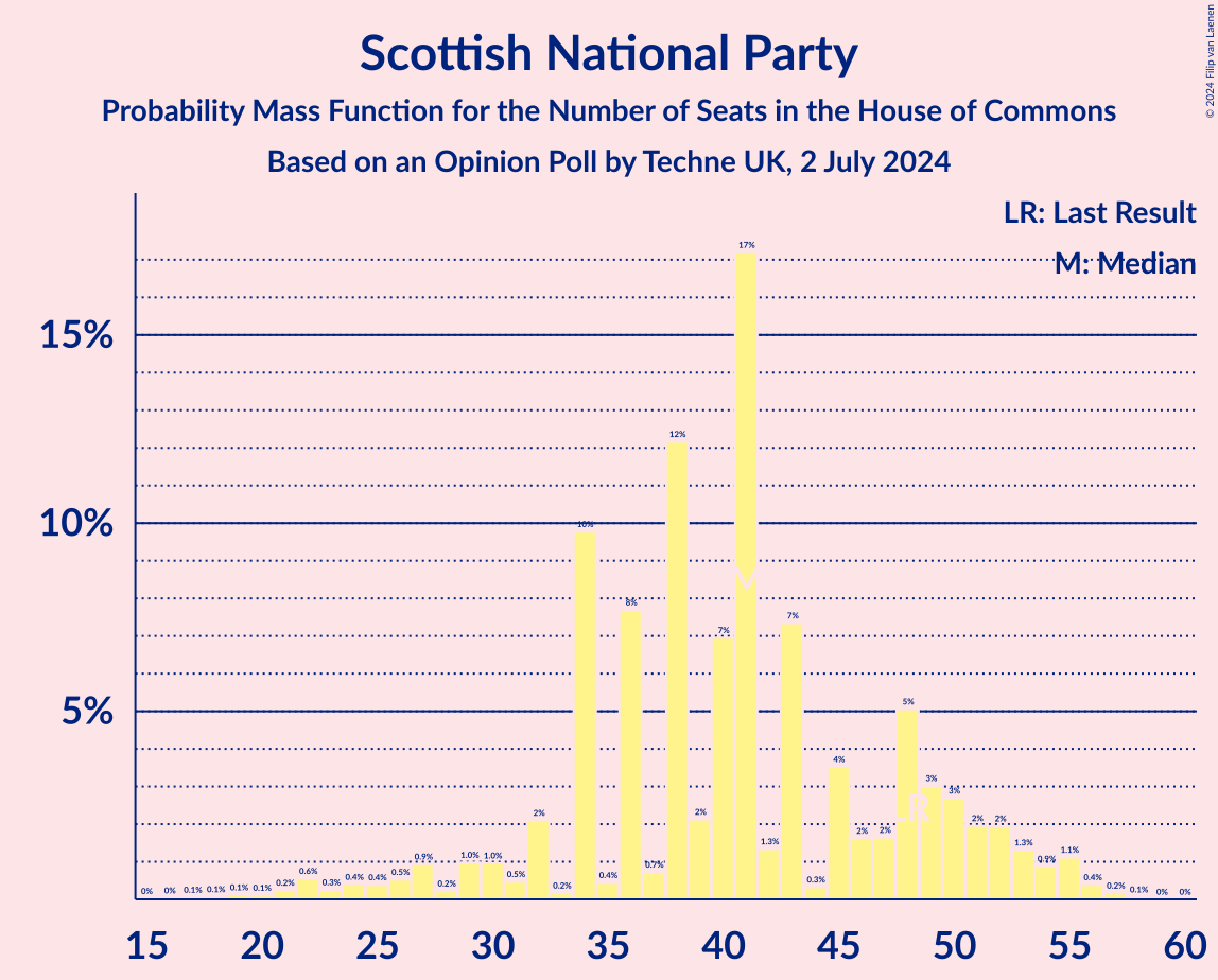 Graph with seats probability mass function not yet produced