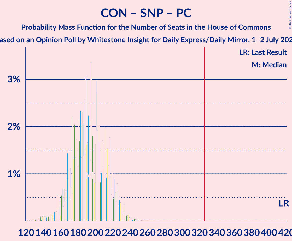 Graph with seats probability mass function not yet produced