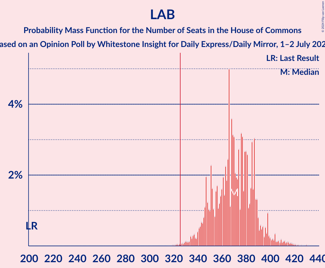 Graph with seats probability mass function not yet produced