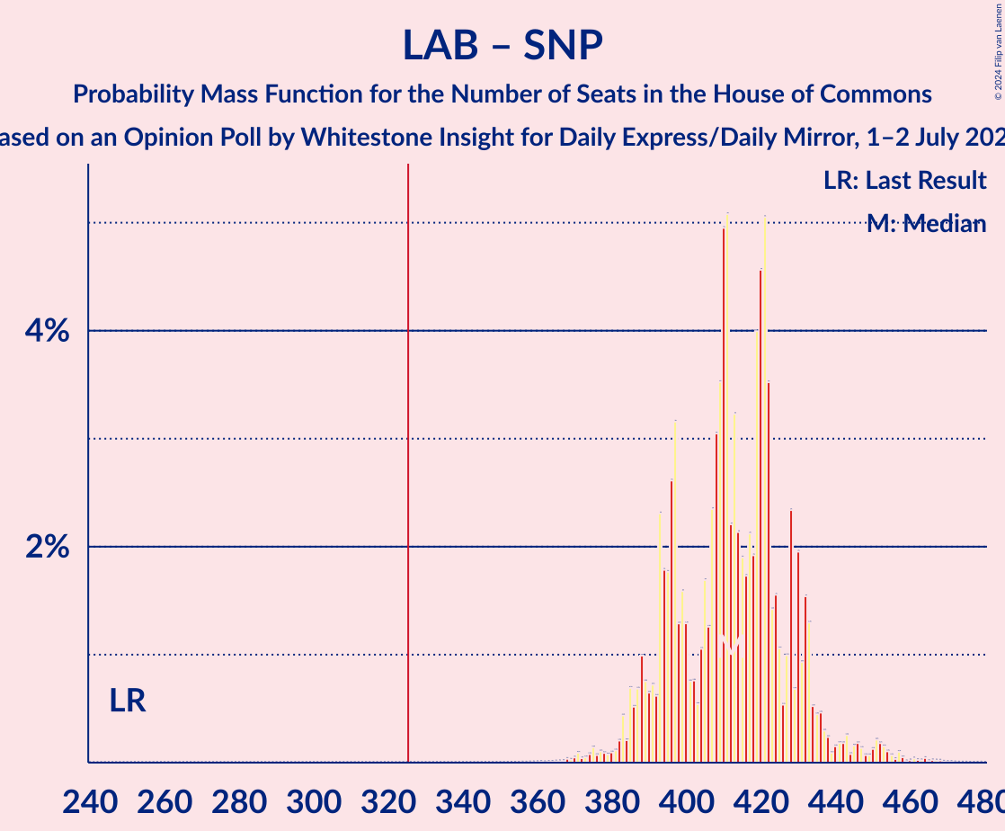 Graph with seats probability mass function not yet produced