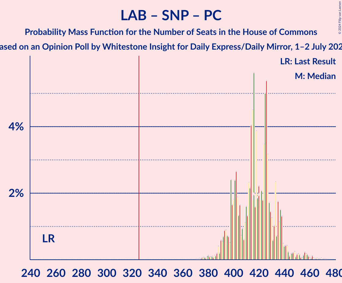 Graph with seats probability mass function not yet produced