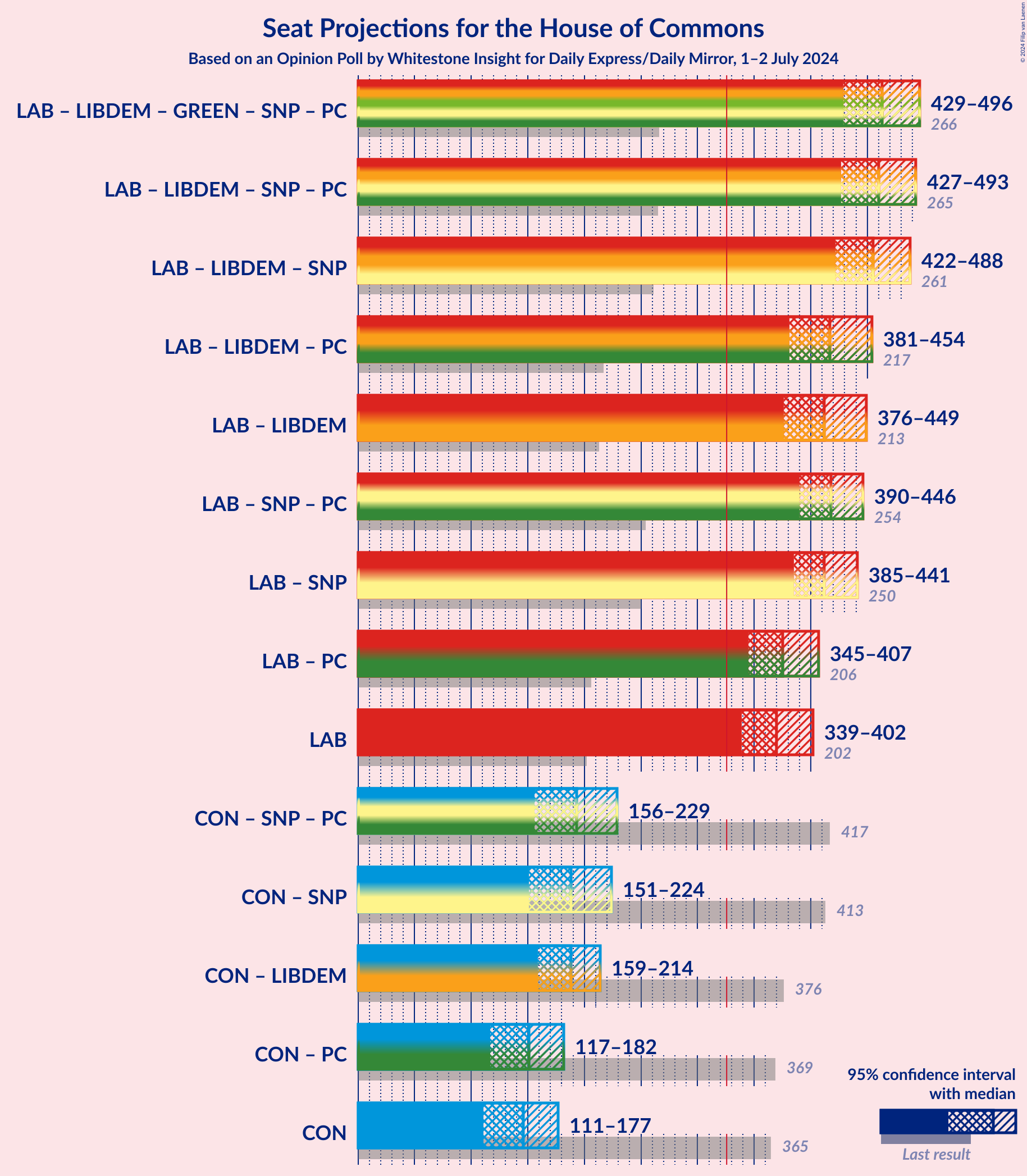 Graph with coalitions seats not yet produced