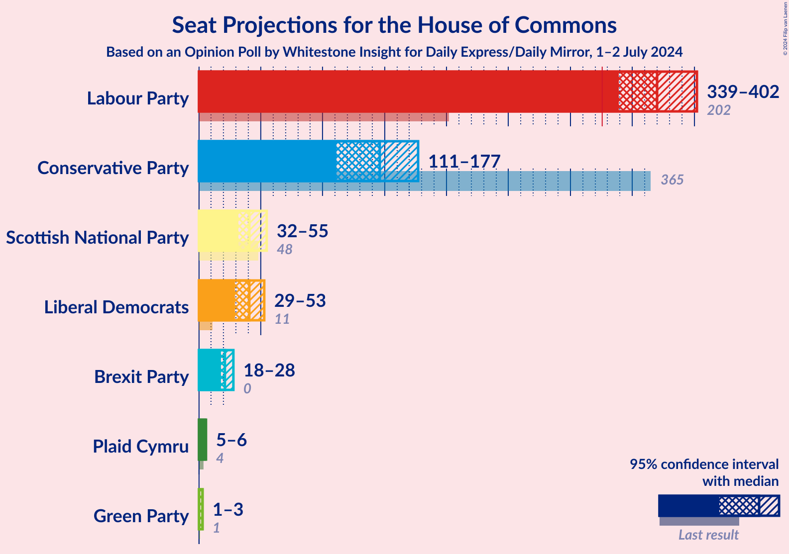 Graph with seats not yet produced