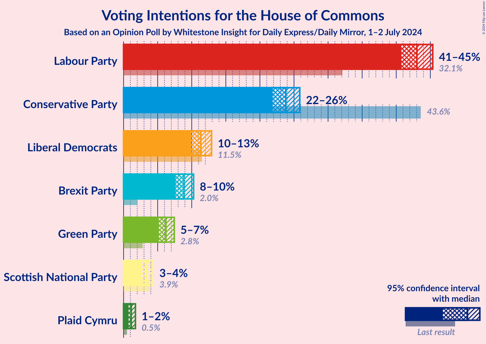 Graph with voting intentions not yet produced