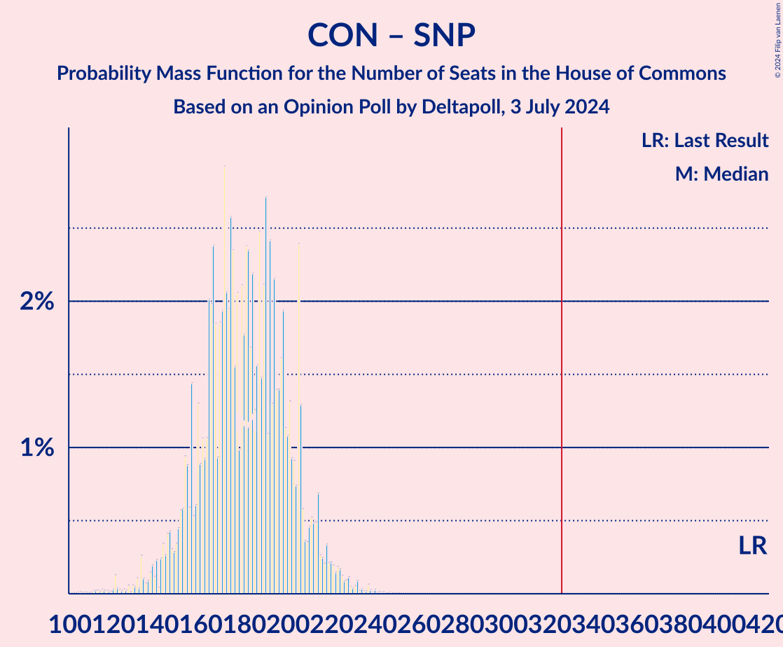 Graph with seats probability mass function not yet produced