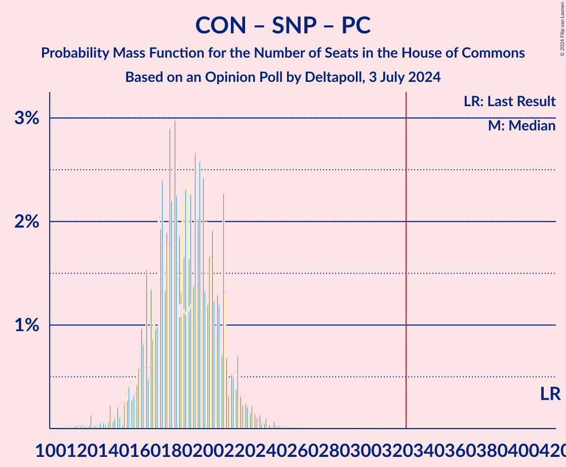 Graph with seats probability mass function not yet produced