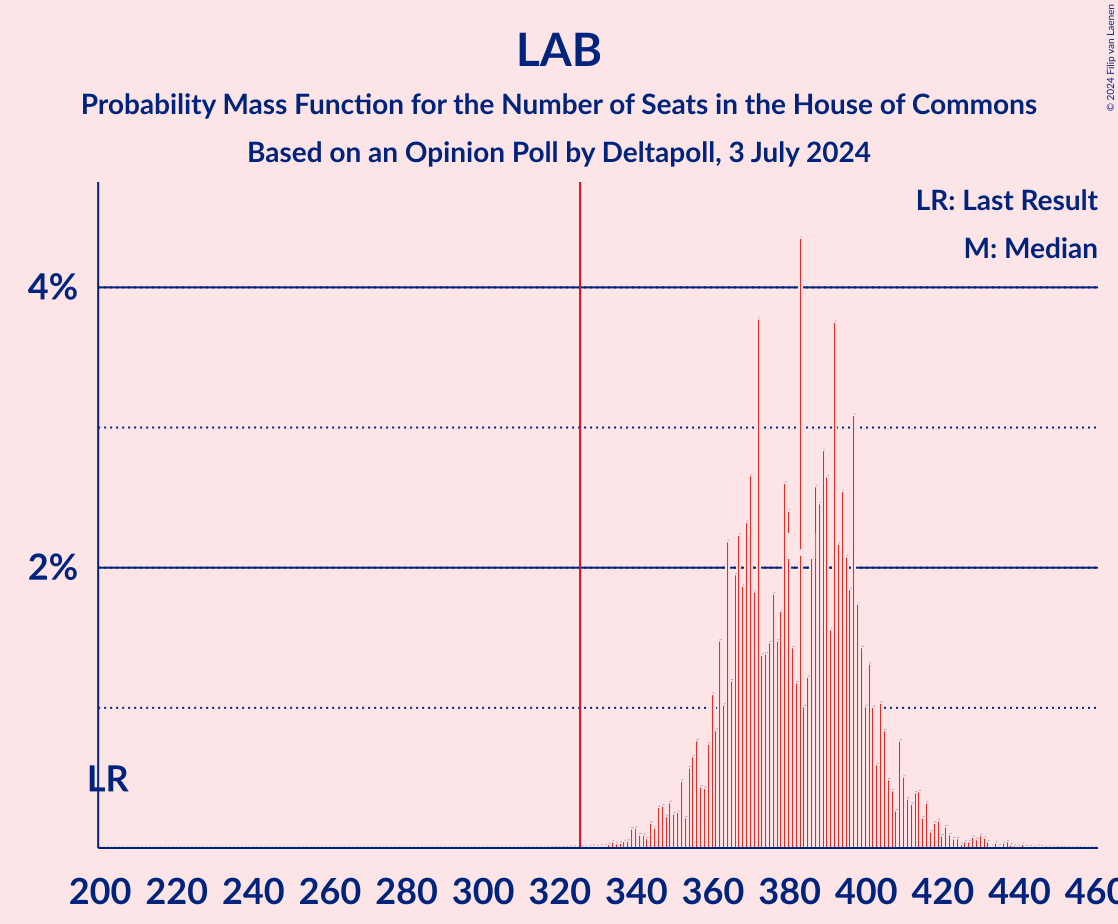 Graph with seats probability mass function not yet produced