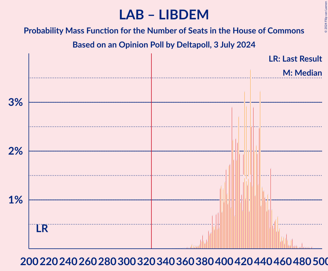 Graph with seats probability mass function not yet produced