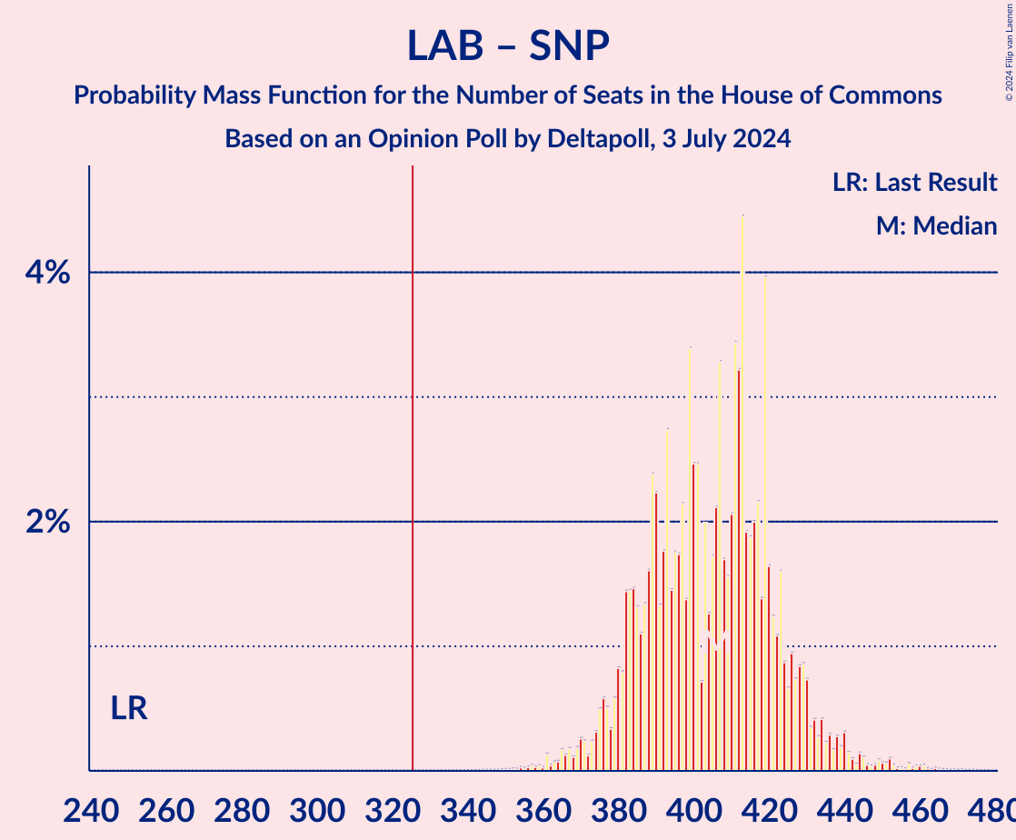 Graph with seats probability mass function not yet produced