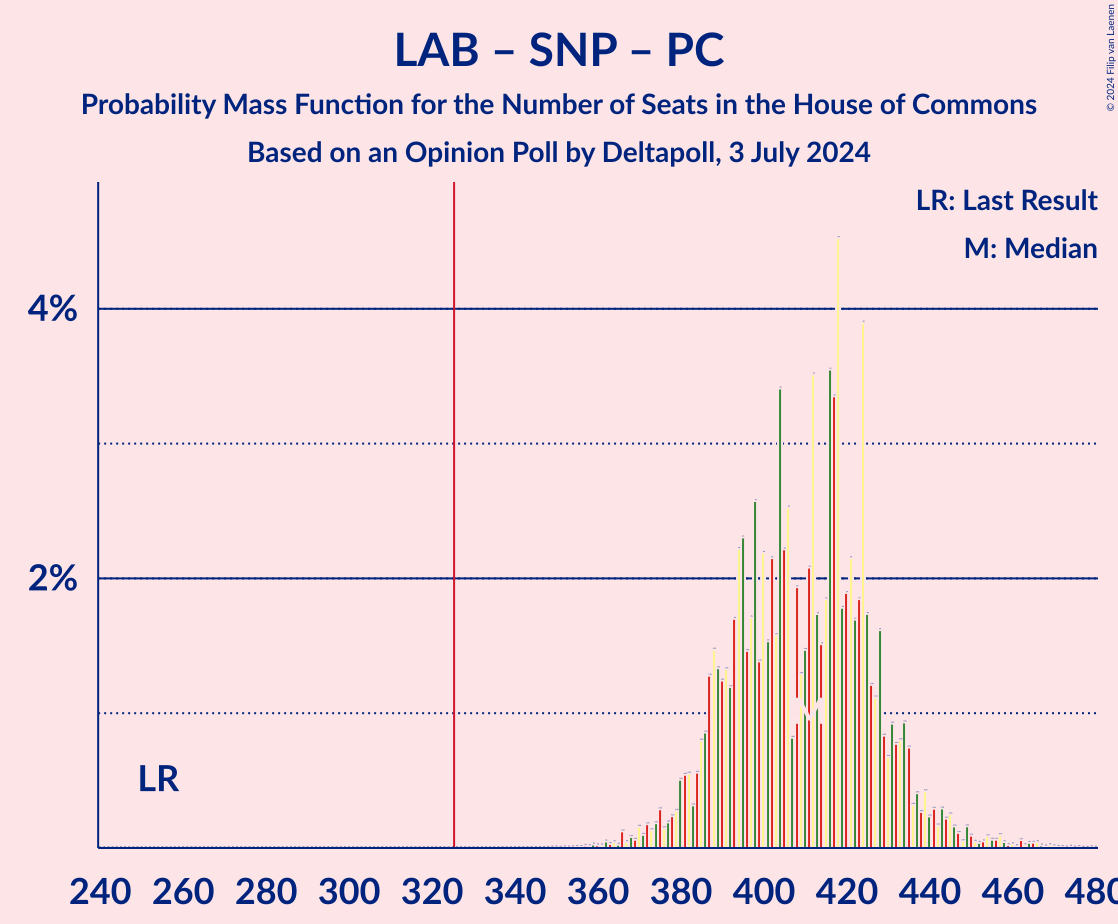 Graph with seats probability mass function not yet produced