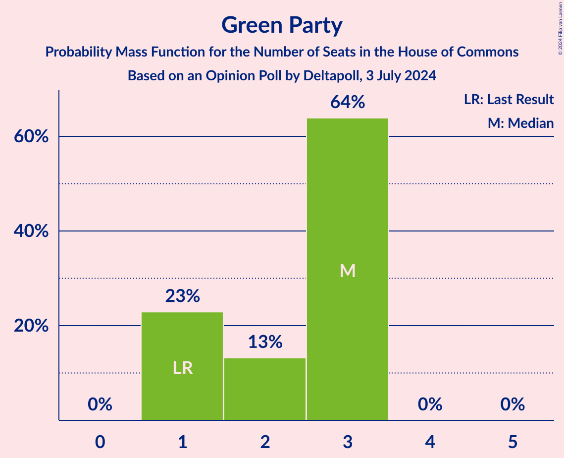 Graph with seats probability mass function not yet produced