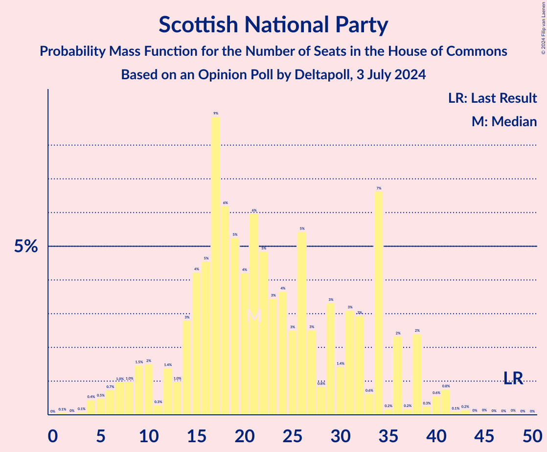 Graph with seats probability mass function not yet produced