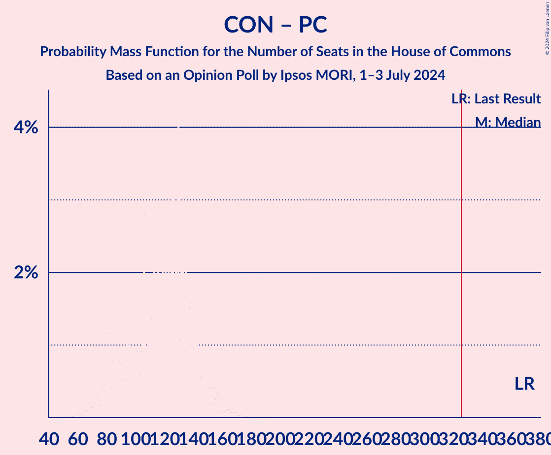 Graph with seats probability mass function not yet produced