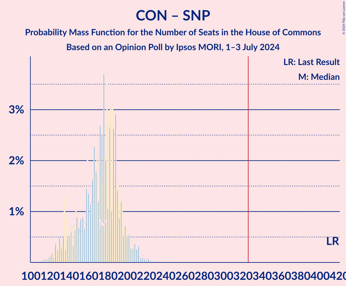 Graph with seats probability mass function not yet produced