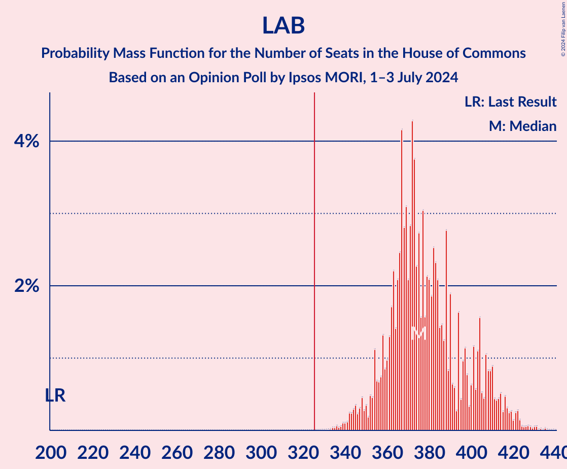 Graph with seats probability mass function not yet produced