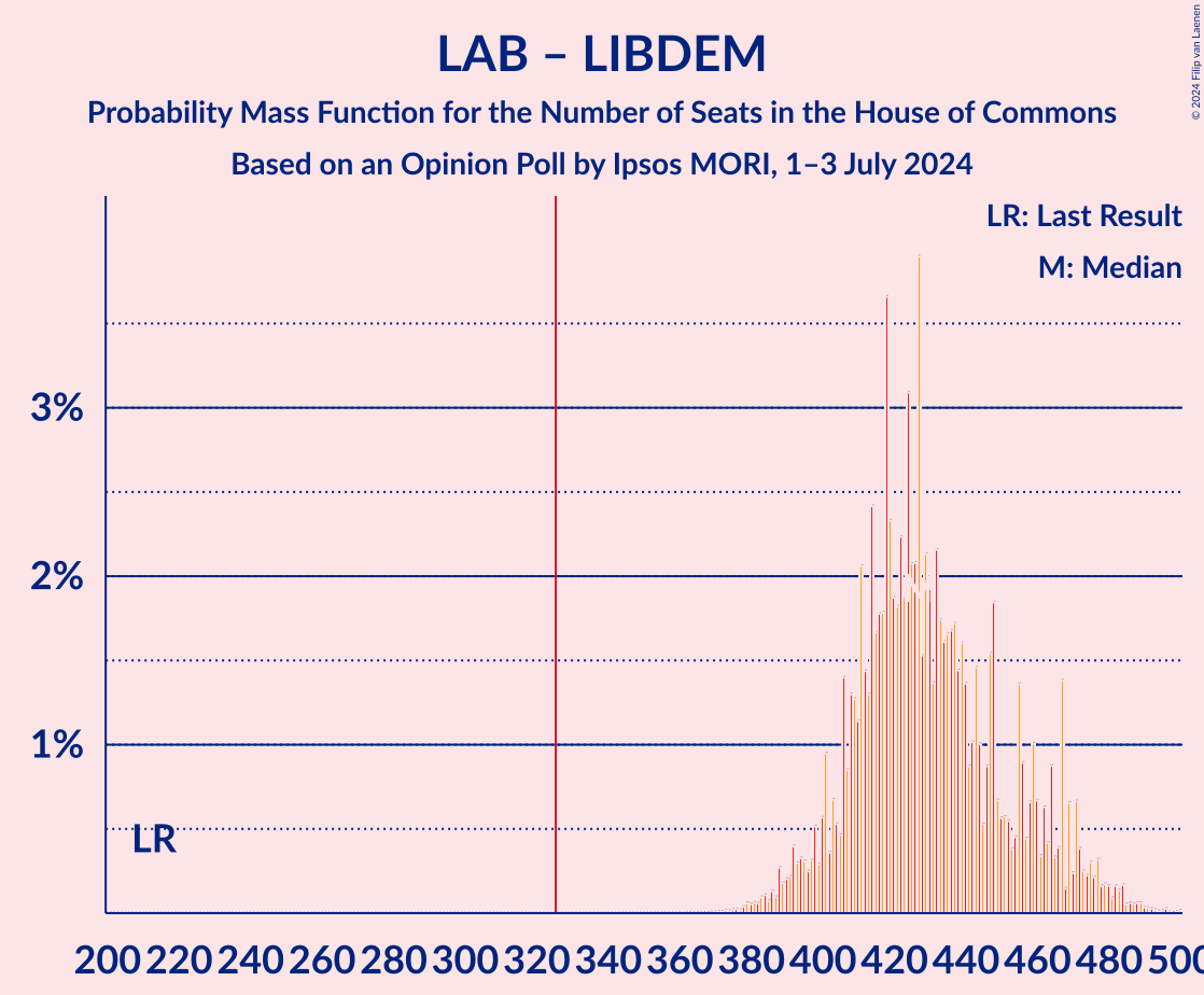 Graph with seats probability mass function not yet produced