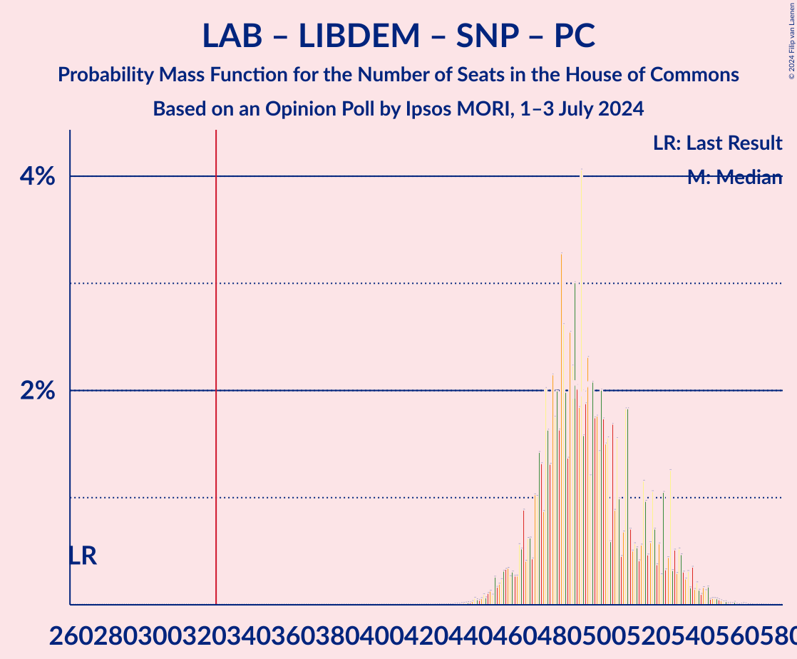 Graph with seats probability mass function not yet produced