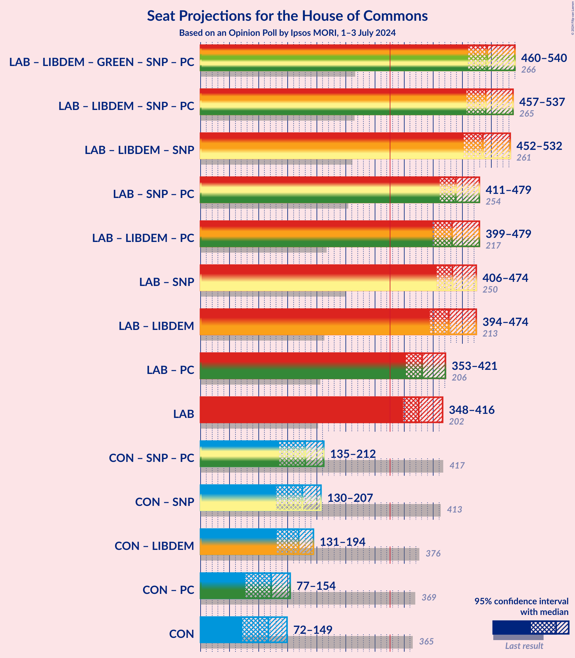 Graph with coalitions seats not yet produced