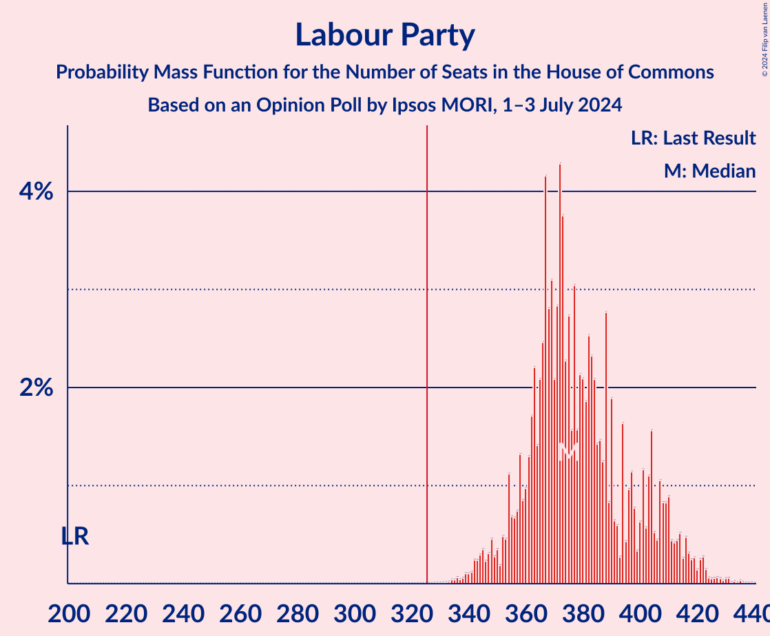 Graph with seats probability mass function not yet produced