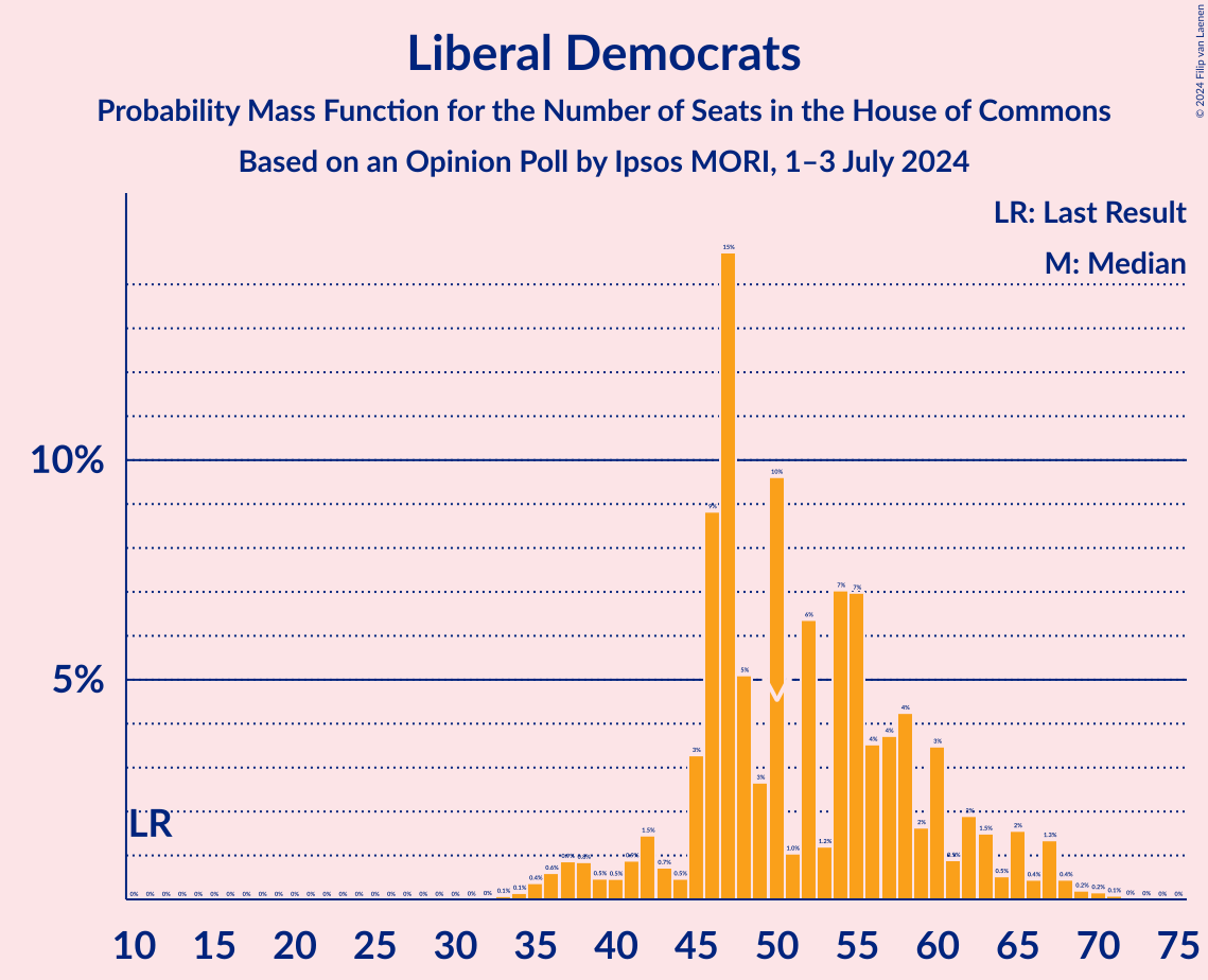 Graph with seats probability mass function not yet produced