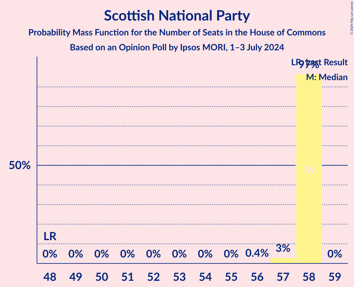 Graph with seats probability mass function not yet produced