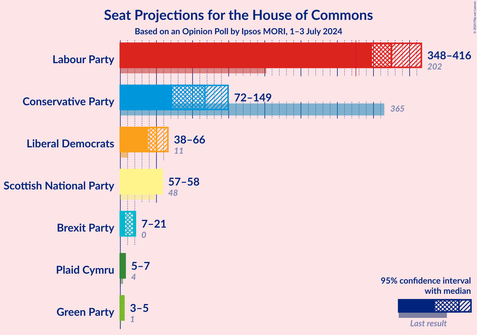 Graph with seats not yet produced