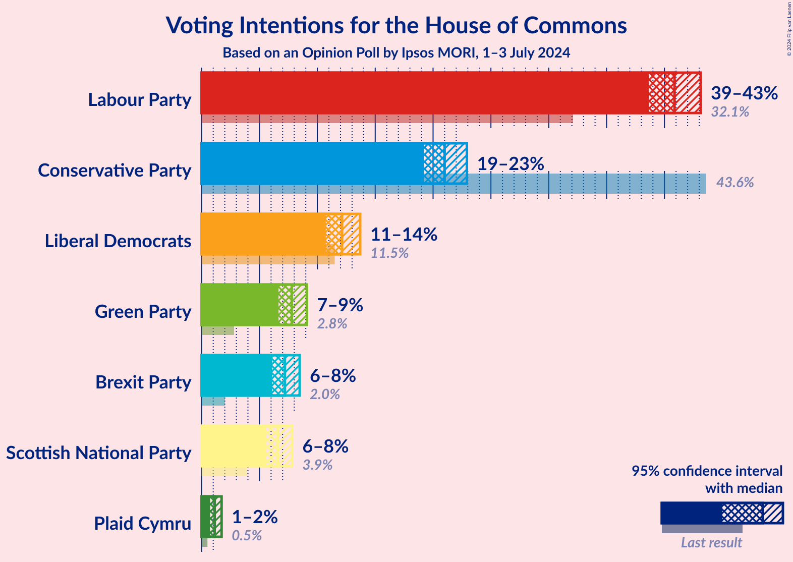 Graph with voting intentions not yet produced