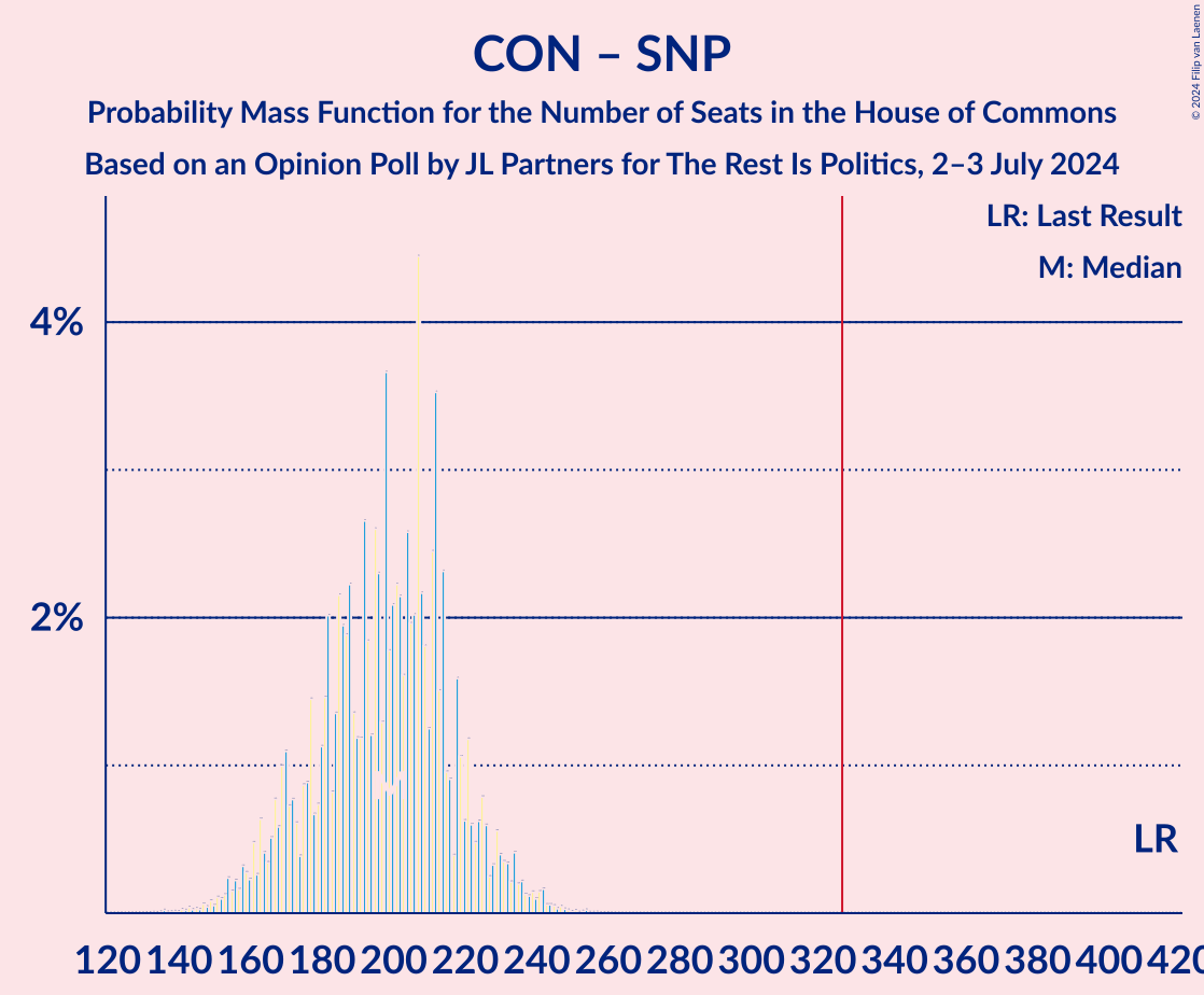 Graph with seats probability mass function not yet produced