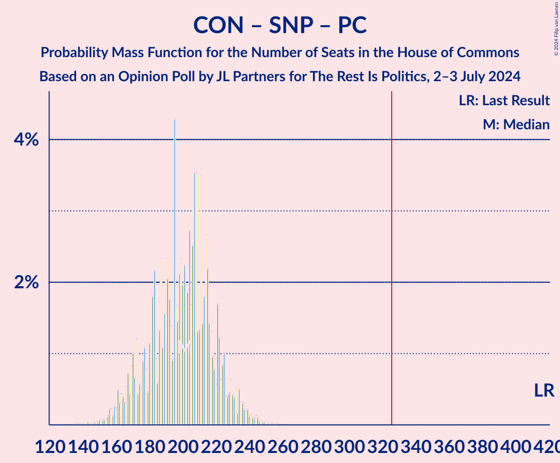 Graph with seats probability mass function not yet produced