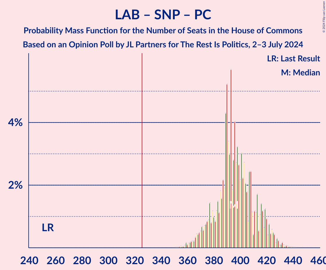 Graph with seats probability mass function not yet produced