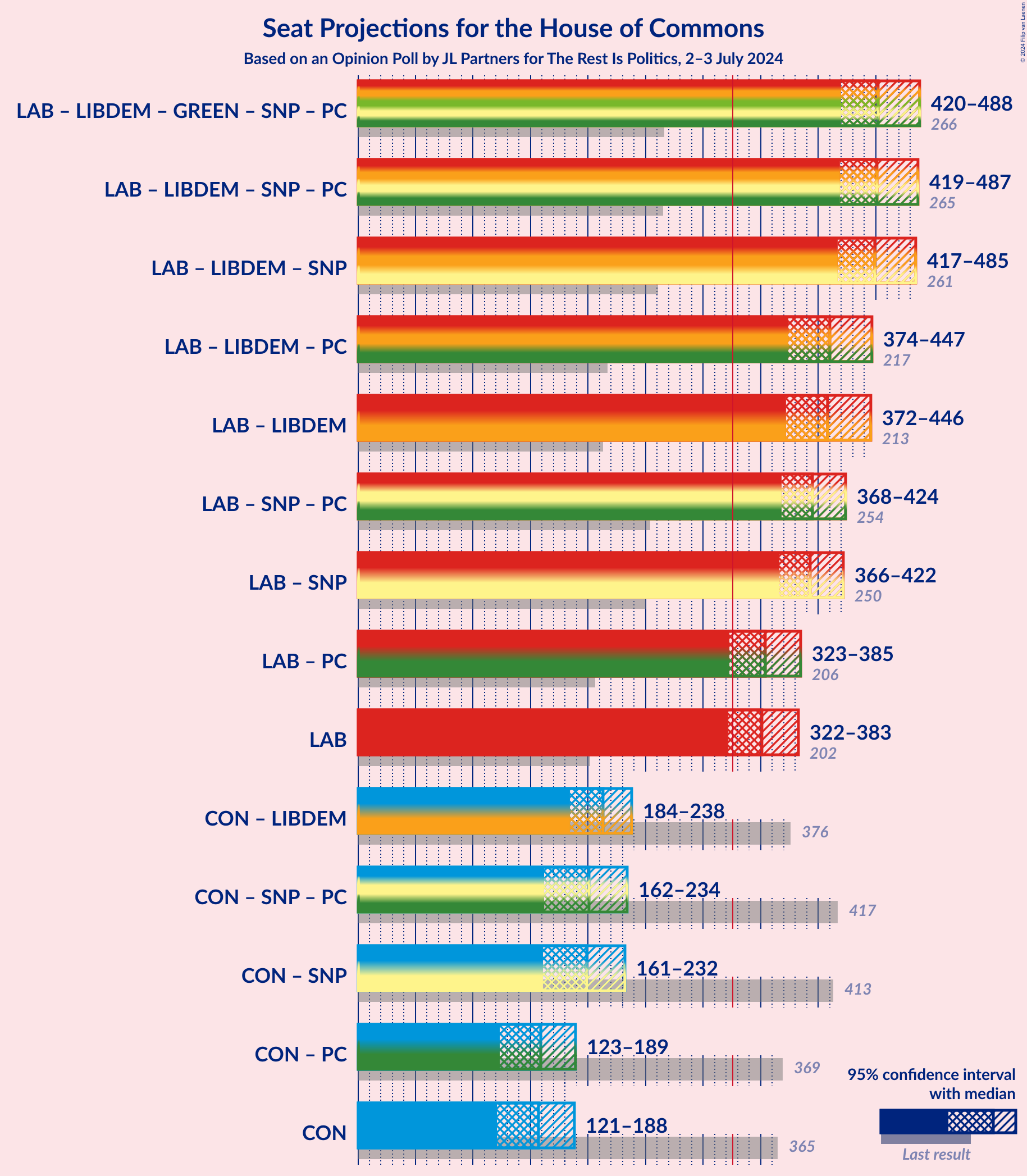 Graph with coalitions seats not yet produced