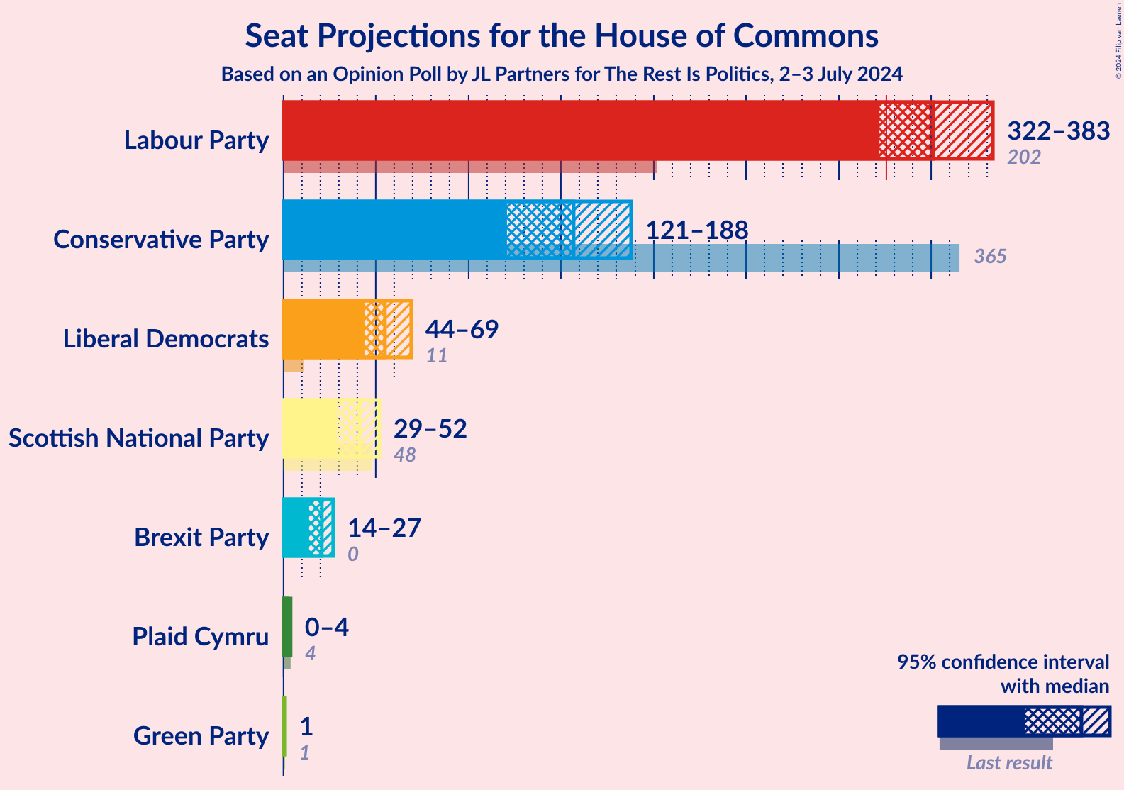 Graph with seats not yet produced