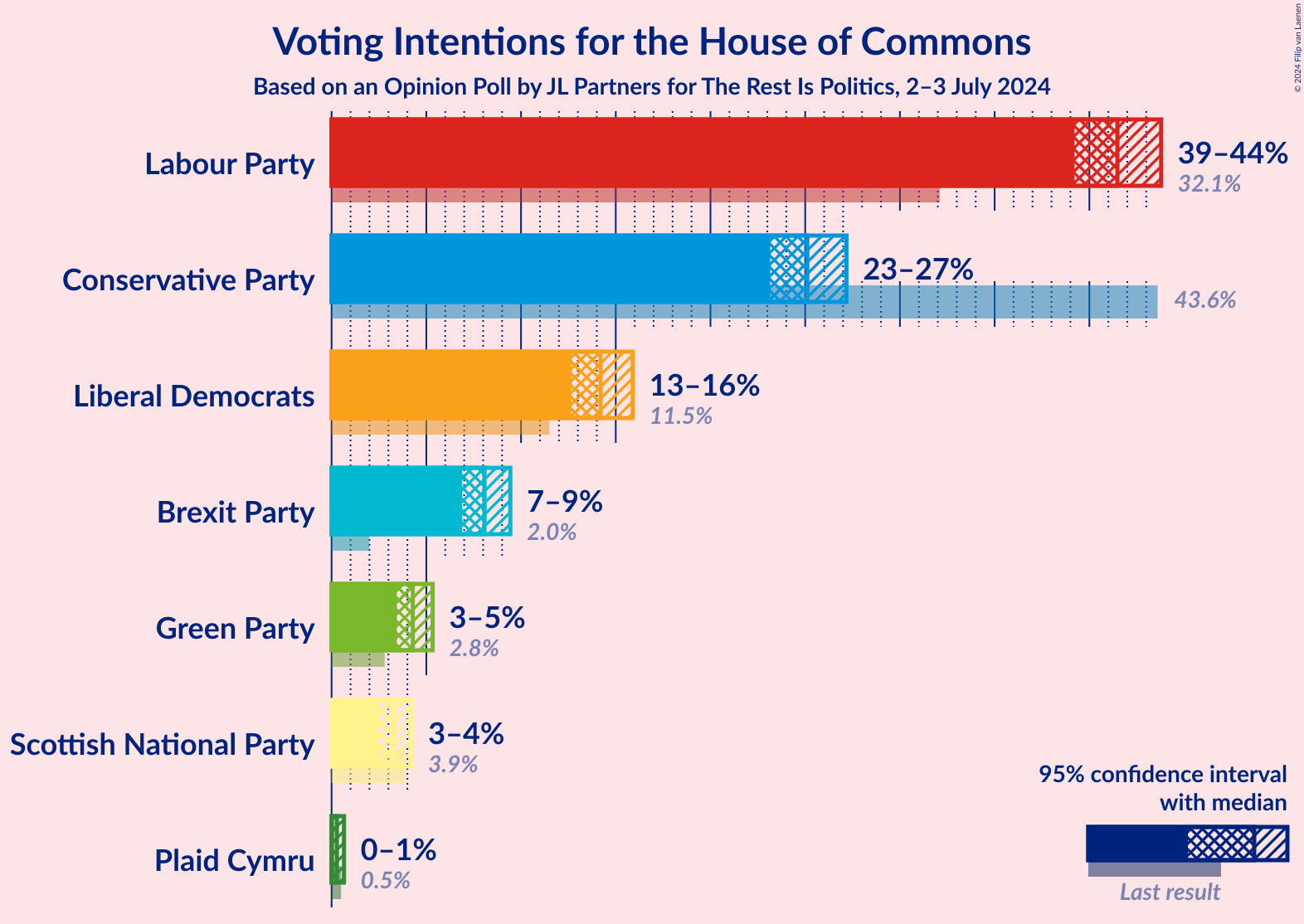 Graph with voting intentions not yet produced