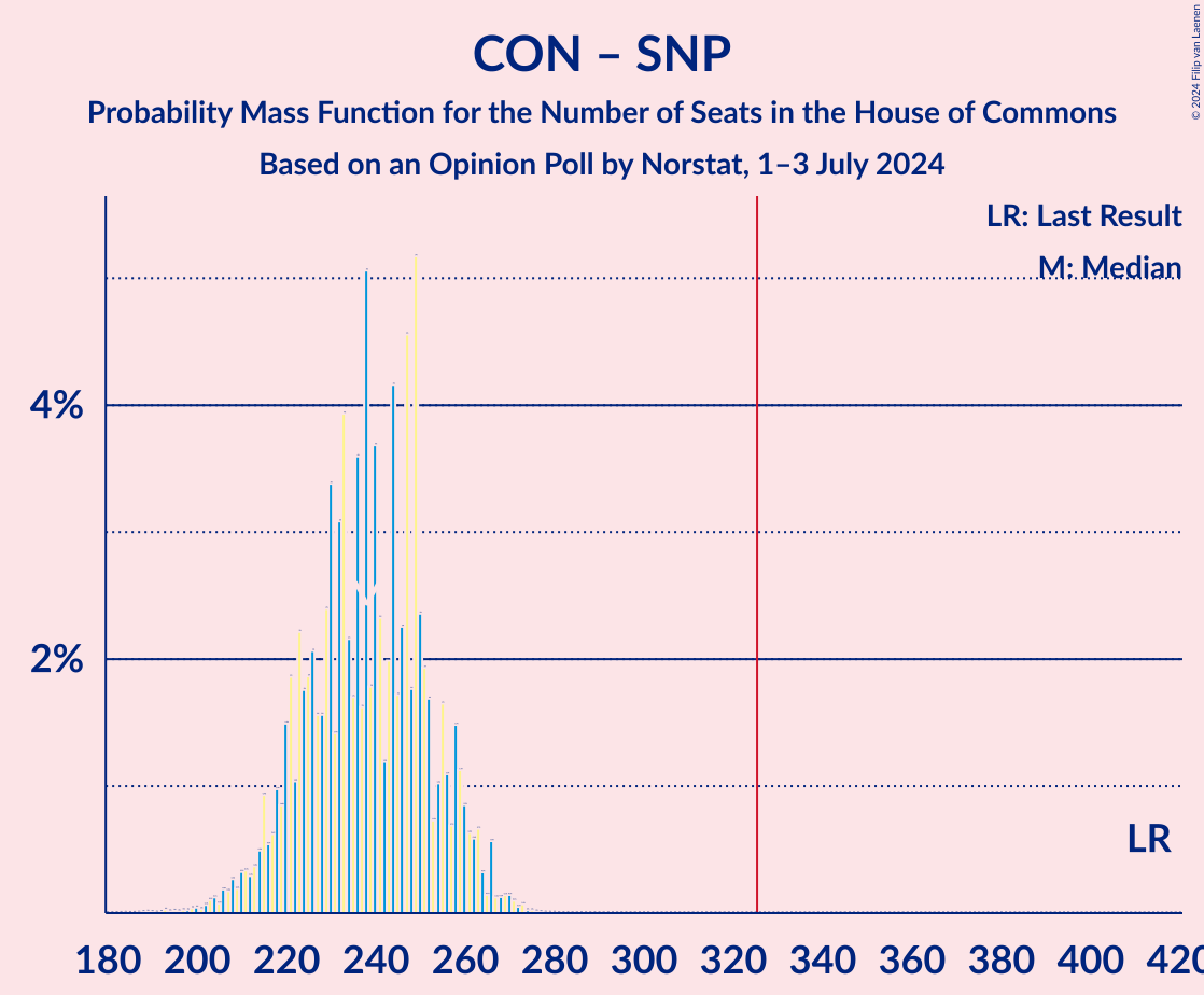 Graph with seats probability mass function not yet produced