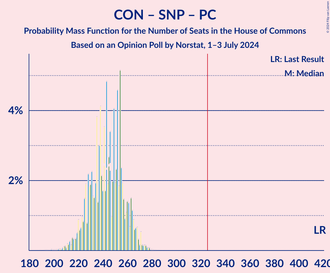 Graph with seats probability mass function not yet produced