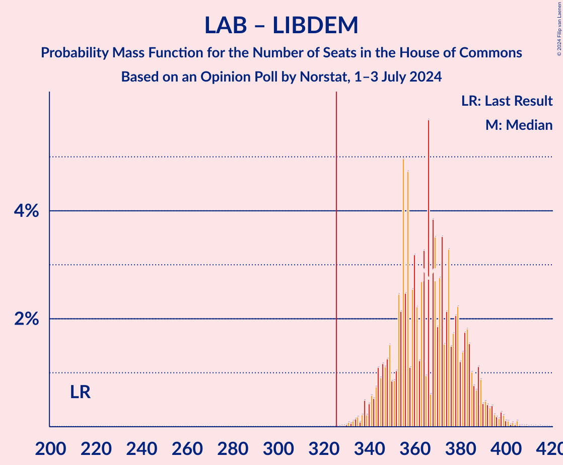 Graph with seats probability mass function not yet produced