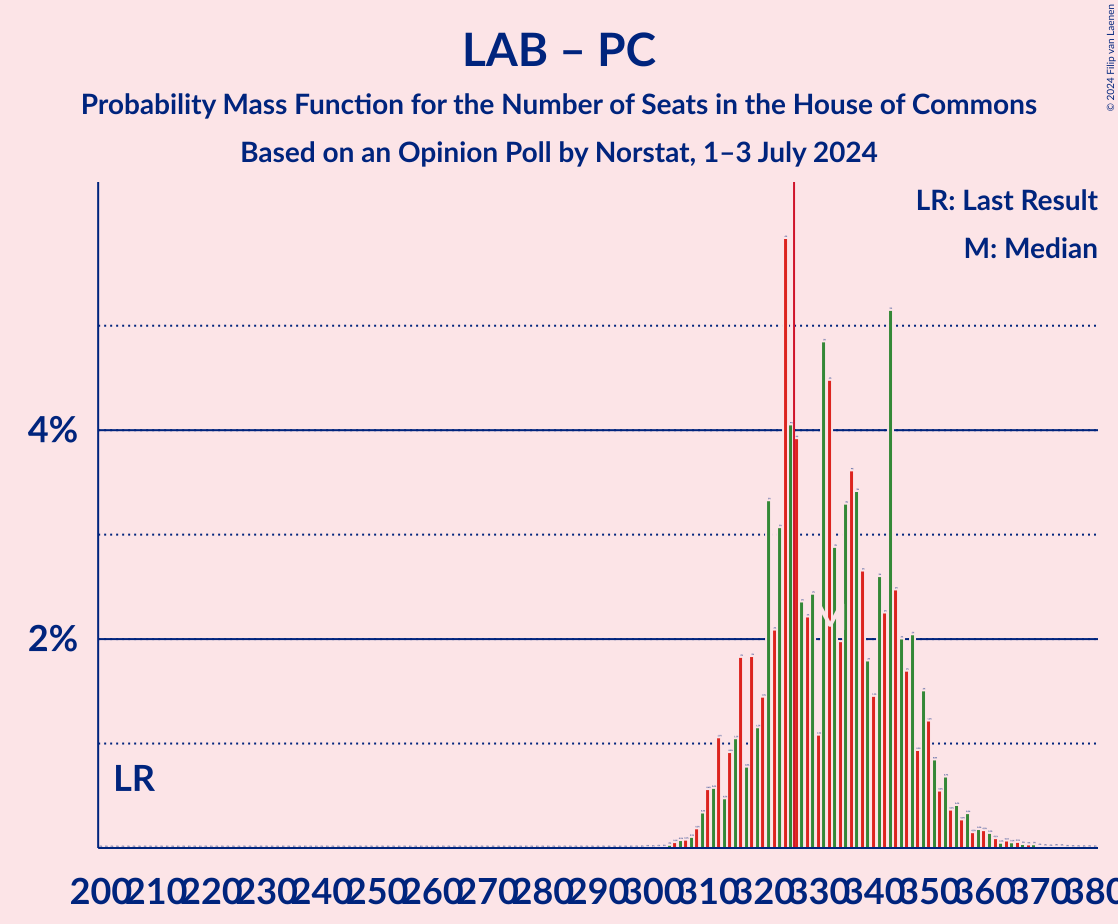 Graph with seats probability mass function not yet produced