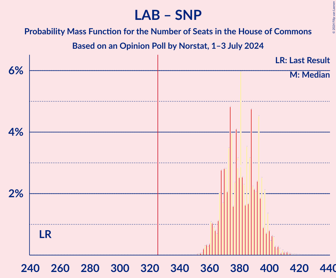 Graph with seats probability mass function not yet produced