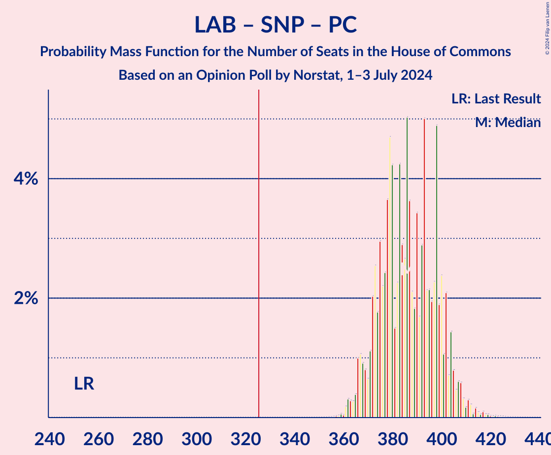 Graph with seats probability mass function not yet produced