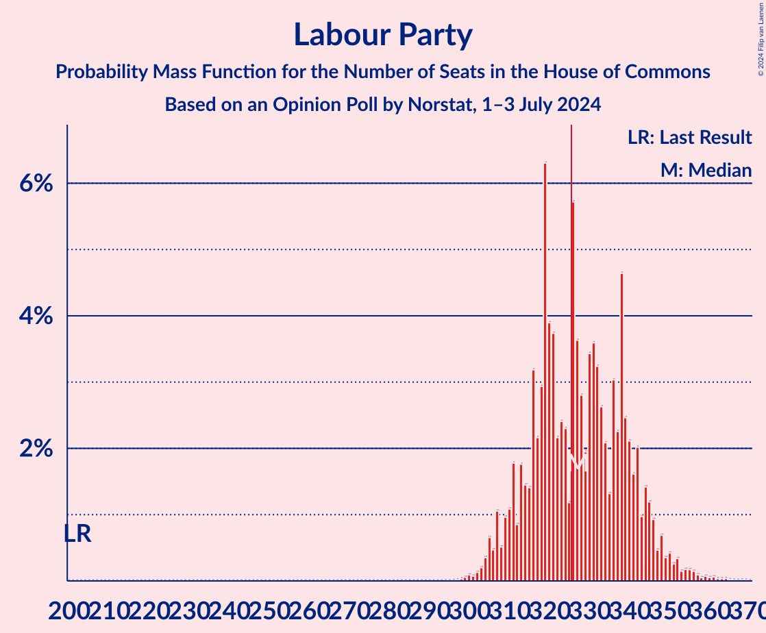 Graph with seats probability mass function not yet produced