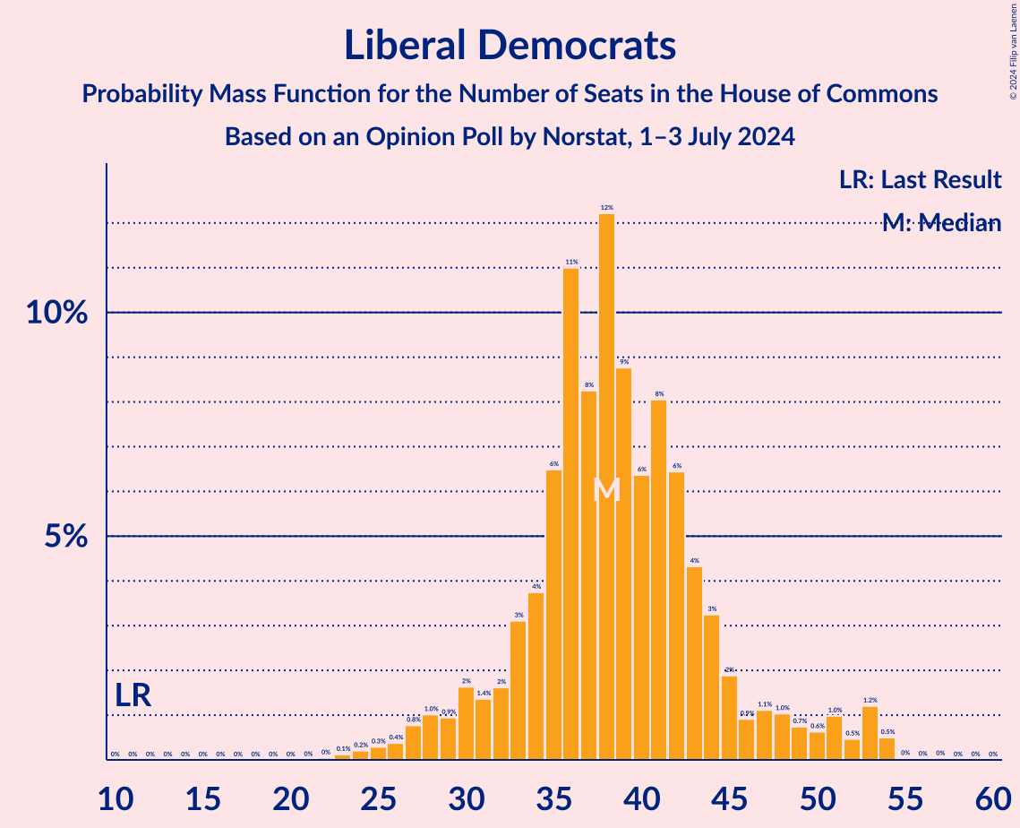 Graph with seats probability mass function not yet produced