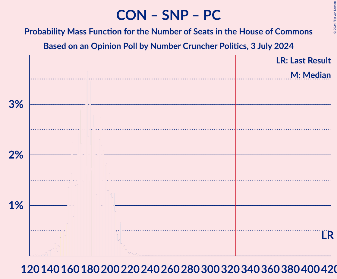 Graph with seats probability mass function not yet produced