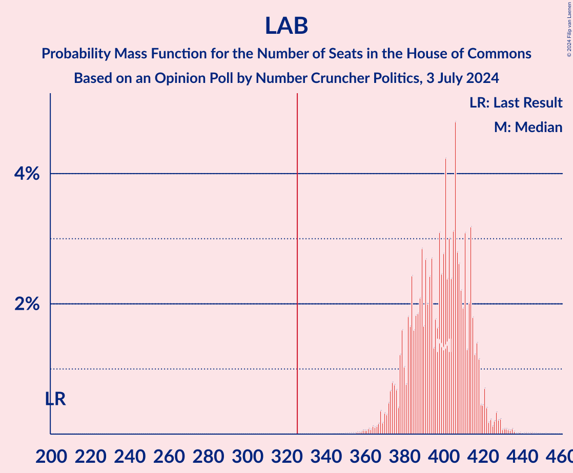 Graph with seats probability mass function not yet produced