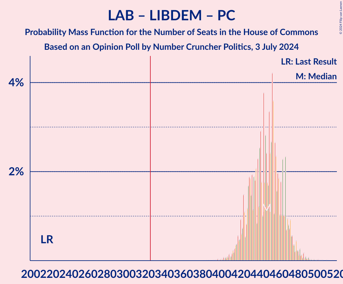 Graph with seats probability mass function not yet produced