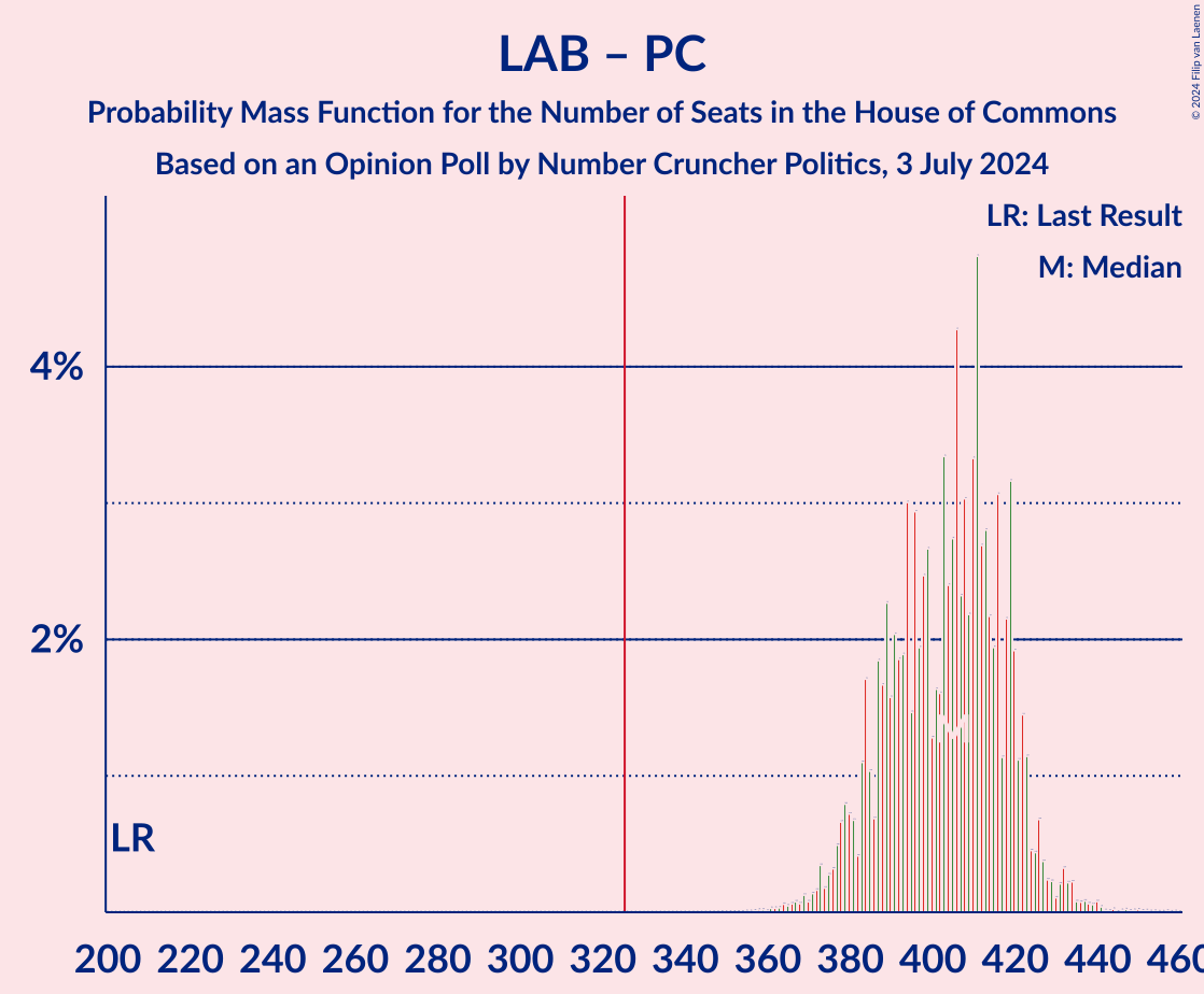 Graph with seats probability mass function not yet produced