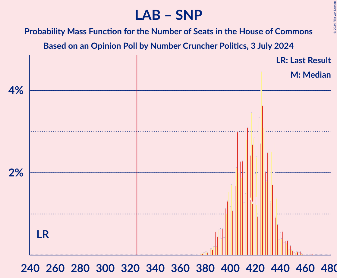 Graph with seats probability mass function not yet produced